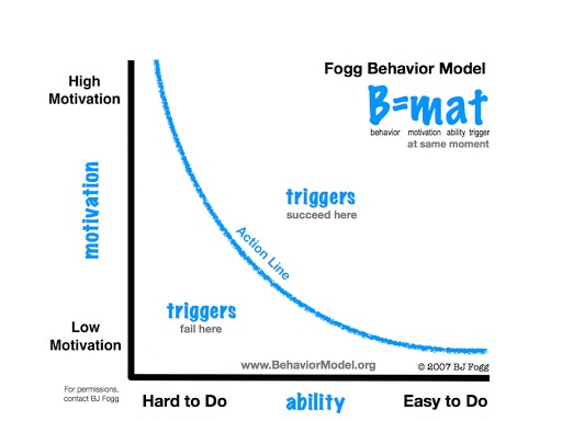 Chart showing how motivation and ability correlates