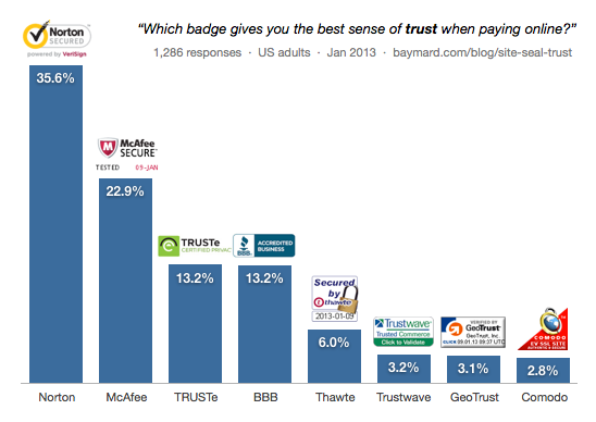 Most trusted safety badges Chart showing Norton Secured is the most trusted safety badge
