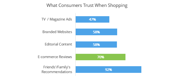 What Consumers Trust When shopping Chart showing that consumers trust Friends and Family recommendations