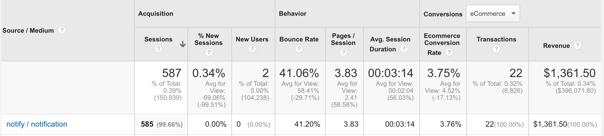 Notify first results showed in Google Analytics