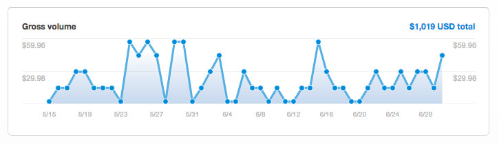 Graphic showing great results from first month on BigCommerce platform