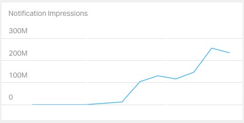 chart with increase of notification impressions