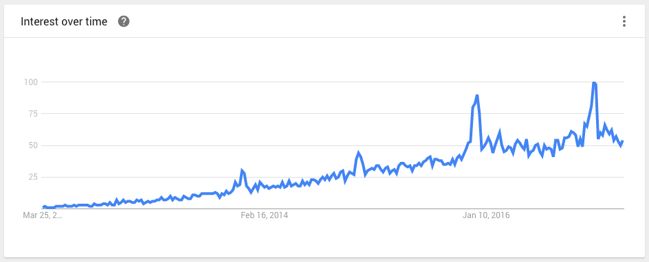 subscription box interest over time