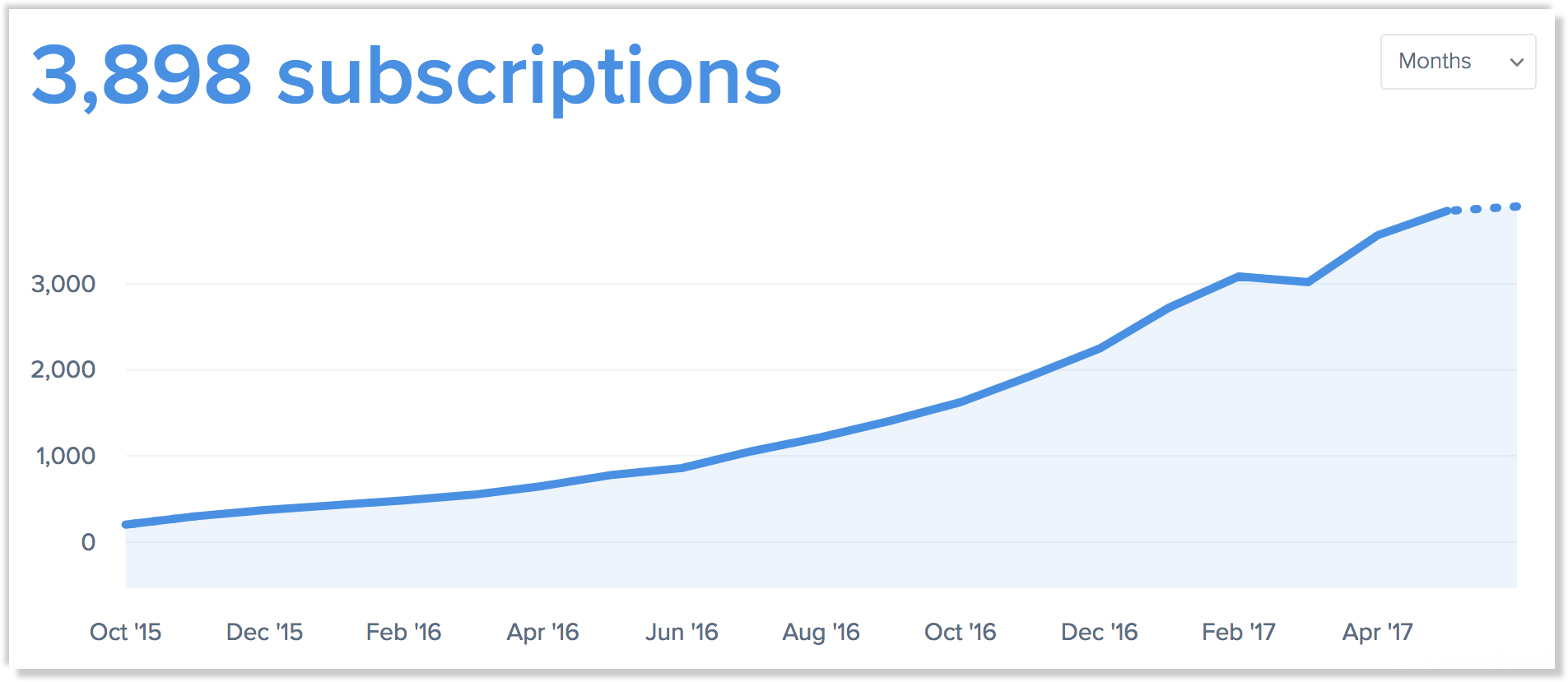 fomo subscribers