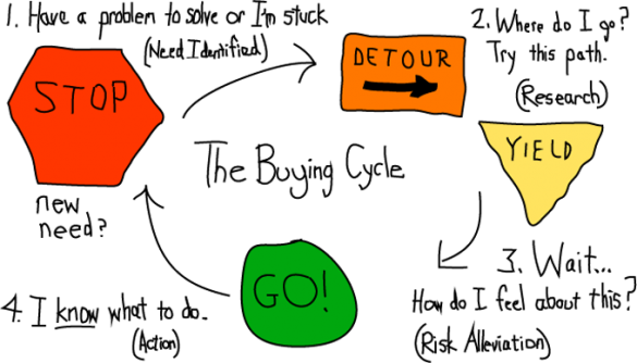 sales buying cycle