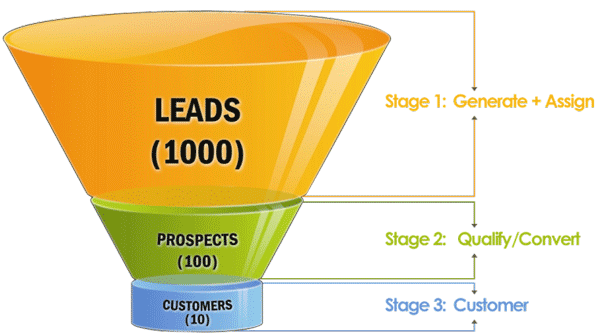 sales funnel example