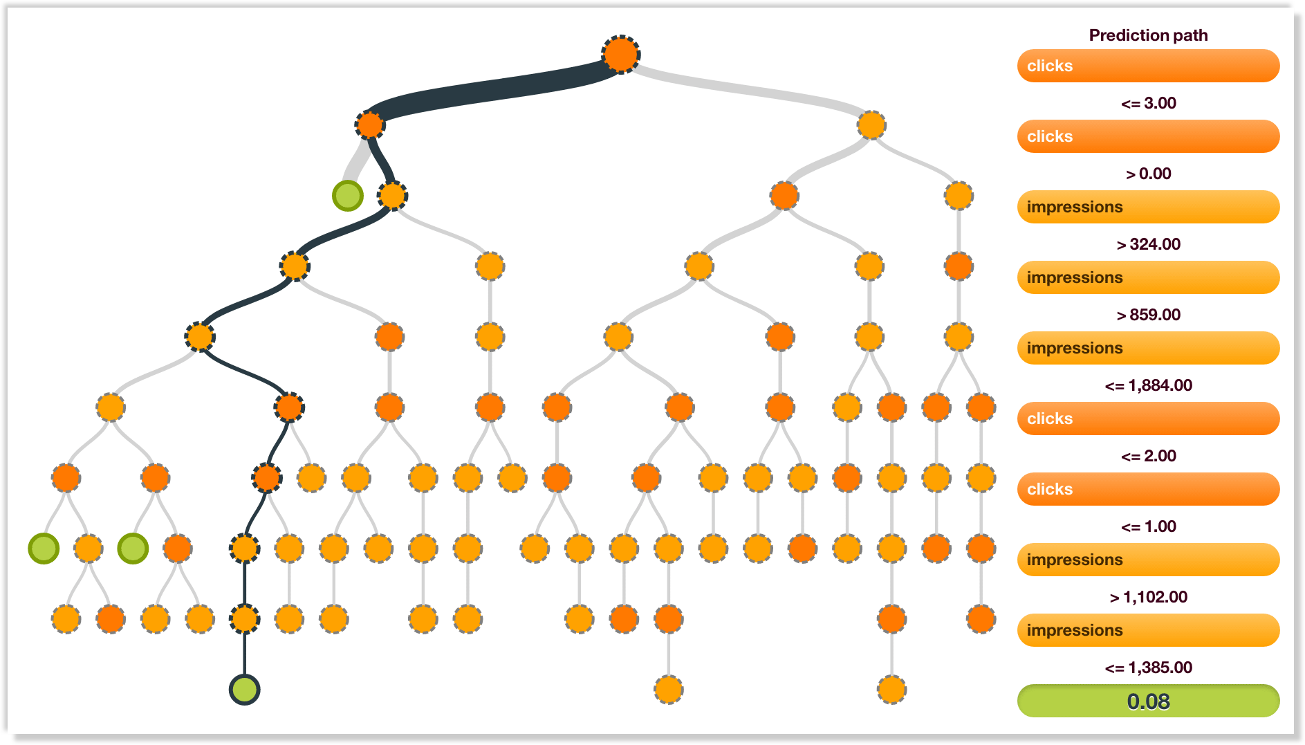 fomo insights models