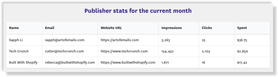 Fomo publishers ad stats