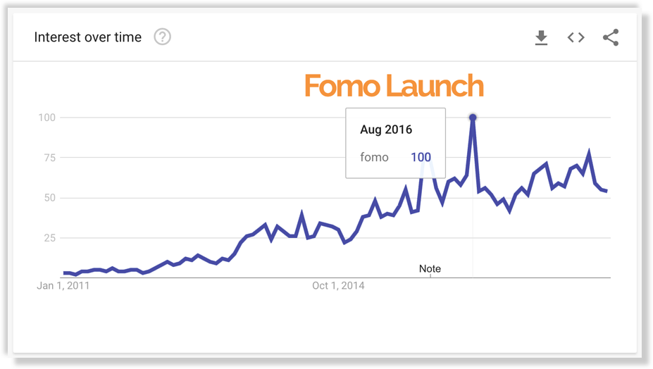 Google Trends for "fomo"