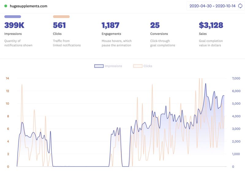 fomo-hugesupplements-stats