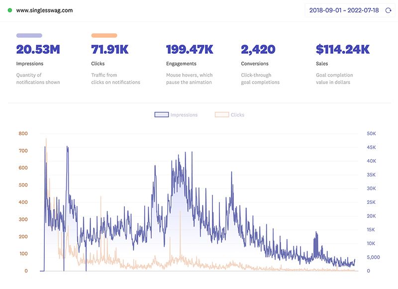 Over $100k In Sales Directly From Using Fomo